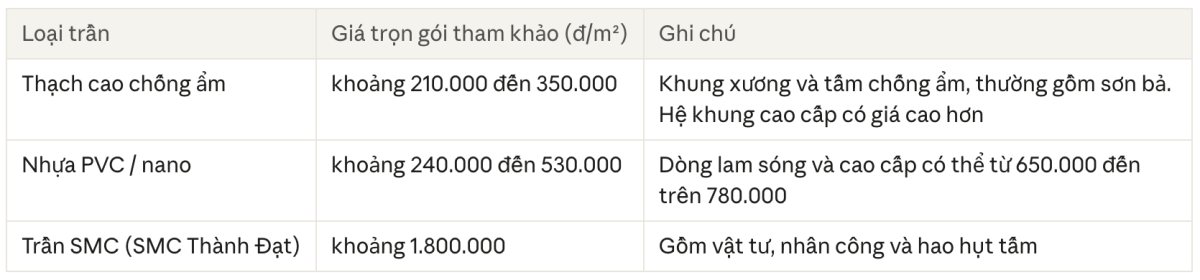 giá hoàn thiện trần nhà tắm bằng smc, pvc và thạch cao