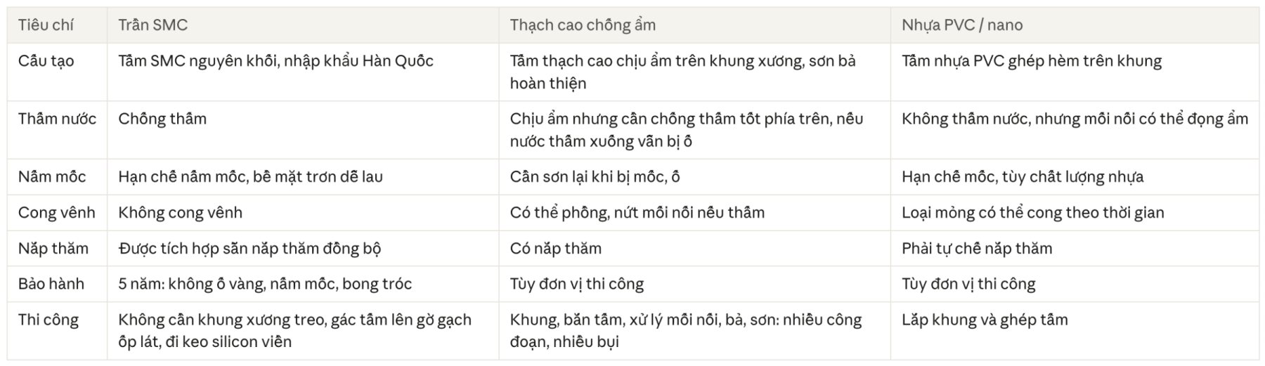 ưu và nhược điểm của trần smc, trần nhựa pvc và trần thạch cao chống ẩm